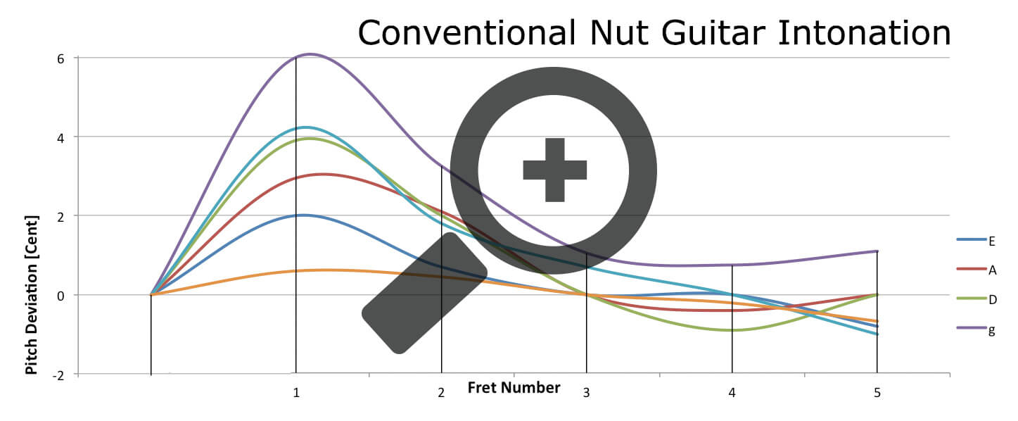 A graph of the intonation of the first five frets on a standard nut